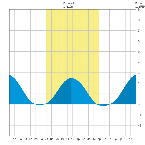 Block Island Southwest tide chart for Wednesday, February 3, 2021