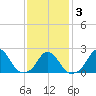 Block Island Southwest tide chart for Wednesday, February 3, 2021