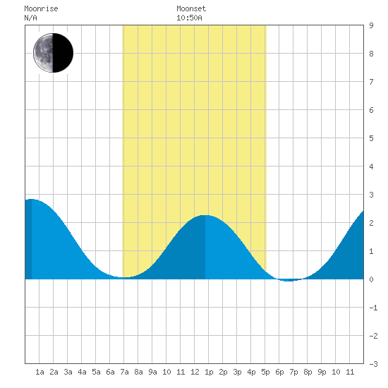 Block Island Southwest tide chart for Thursday, February 4, 2021