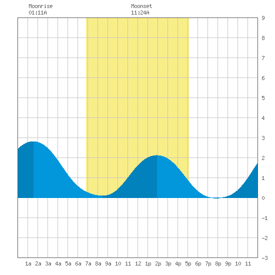 Block Island Southwest tide chart for Friday, February 5, 2021