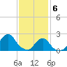 Block Island Southwest tide chart for Saturday, February 6, 2021
