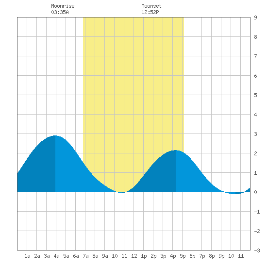 Block Island Southwest tide chart for Sunday, February 7, 2021