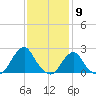 Block Island Southwest tide chart for Tuesday, February 9, 2021