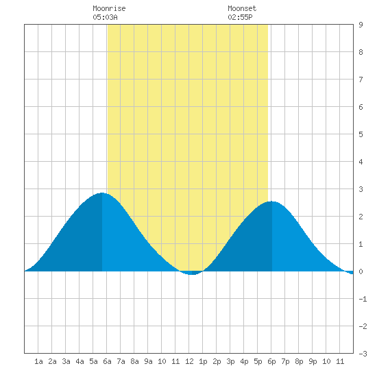 Block Island Southwest tide chart for Wednesday, March 10, 2021