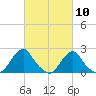 Block Island Southwest tide chart for Wednesday, March 10, 2021