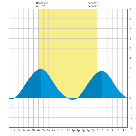 Block Island Southwest tide chart for Thursday, March 11, 2021