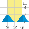 Block Island Southwest tide chart for Thursday, March 11, 2021
