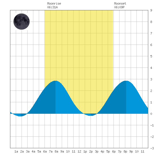 Block Island Southwest tide chart for Saturday, March 13, 2021