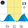 Block Island Southwest tide chart for Saturday, March 13, 2021