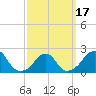 Block Island Southwest tide chart for Wednesday, March 17, 2021