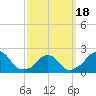 Block Island Southwest tide chart for Thursday, March 18, 2021