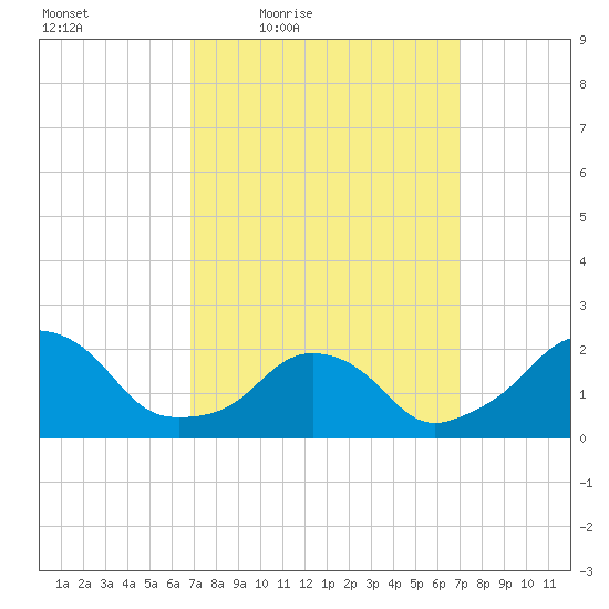Block Island Southwest tide chart for Friday, March 19, 2021
