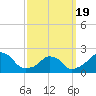 Block Island Southwest tide chart for Friday, March 19, 2021
