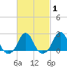 Block Island Southwest tide chart for Monday, March 1, 2021