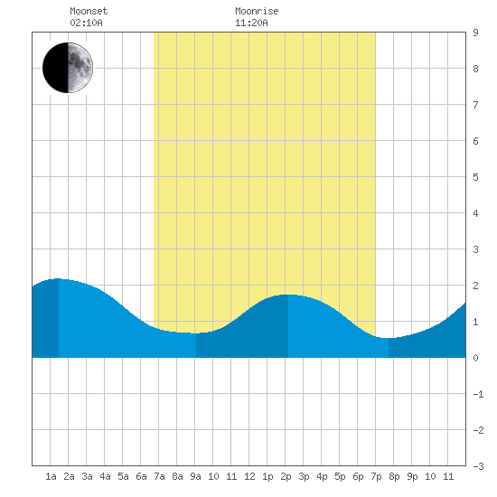 Block Island Southwest tide chart for Sunday, March 21, 2021