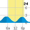 Block Island Southwest tide chart for Wednesday, March 24, 2021