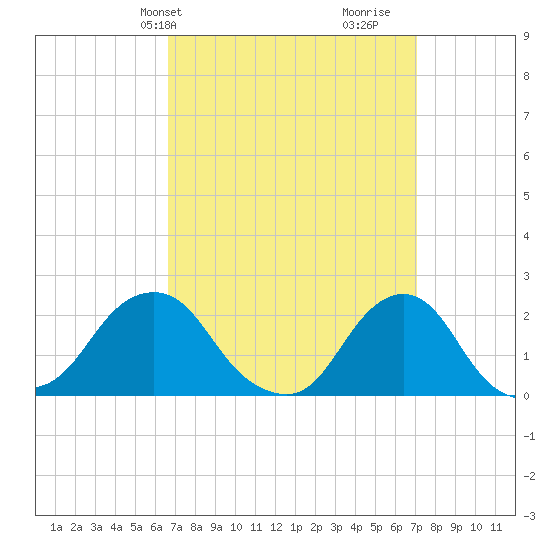 Block Island Southwest tide chart for Thursday, March 25, 2021