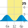 Block Island Southwest tide chart for Thursday, March 25, 2021