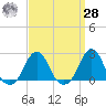Block Island Southwest tide chart for Sunday, March 28, 2021