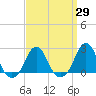 Block Island Southwest tide chart for Monday, March 29, 2021