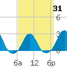 Block Island Southwest tide chart for Wednesday, March 31, 2021