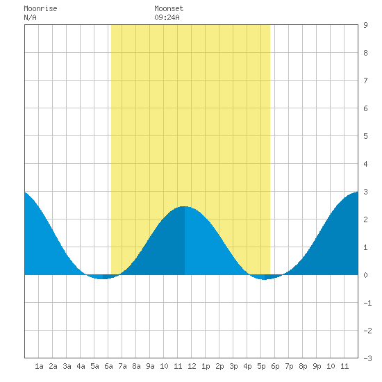 Block Island Southwest tide chart for Thursday, March 4, 2021