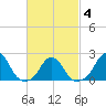 Block Island Southwest tide chart for Thursday, March 4, 2021