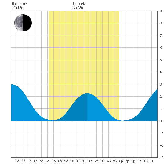 Block Island Southwest tide chart for Friday, March 5, 2021