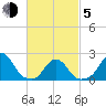 Block Island Southwest tide chart for Friday, March 5, 2021