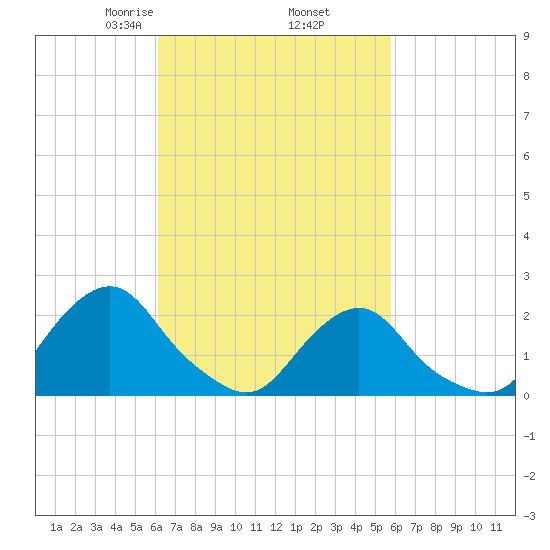 Block Island Southwest tide chart for Monday, March 8, 2021