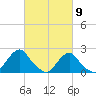 Block Island Southwest tide chart for Tuesday, March 9, 2021
