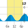 Block Island Southwest tide chart for Monday, April 12, 2021