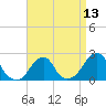 Block Island Southwest tide chart for Tuesday, April 13, 2021