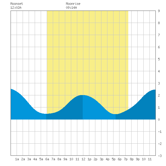 Block Island Southwest tide chart for Saturday, April 17, 2021