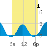 Block Island Southwest tide chart for Thursday, April 1, 2021