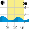 Block Island Southwest tide chart for Tuesday, April 20, 2021