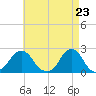 Block Island Southwest tide chart for Friday, April 23, 2021