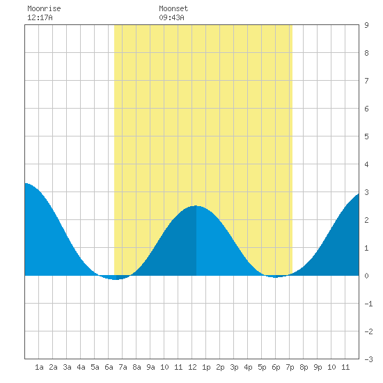 Block Island Southwest tide chart for Friday, April 2, 2021