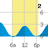 Block Island Southwest tide chart for Friday, April 2, 2021