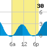 Block Island Southwest tide chart for Friday, April 30, 2021