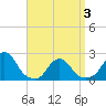Block Island Southwest tide chart for Saturday, April 3, 2021