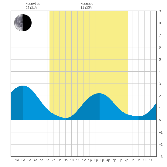 Block Island Southwest tide chart for Sunday, April 4, 2021