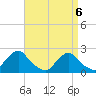 Block Island Southwest tide chart for Tuesday, April 6, 2021