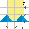 Block Island Southwest tide chart for Wednesday, April 7, 2021