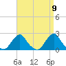 Block Island Southwest tide chart for Friday, April 9, 2021