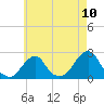 Block Island Southwest tide chart for Monday, May 10, 2021