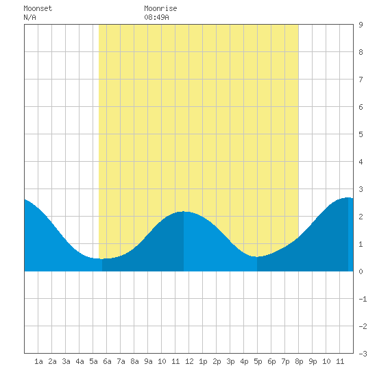 Block Island Southwest tide chart for Sunday, May 16, 2021