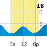 Block Island Southwest tide chart for Sunday, May 16, 2021