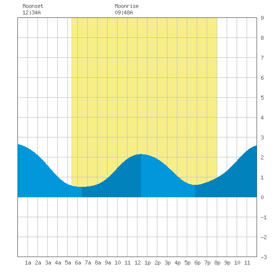 Block Island Southwest tide chart for Monday, May 17, 2021