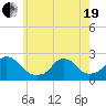 Block Island Southwest tide chart for Wednesday, May 19, 2021